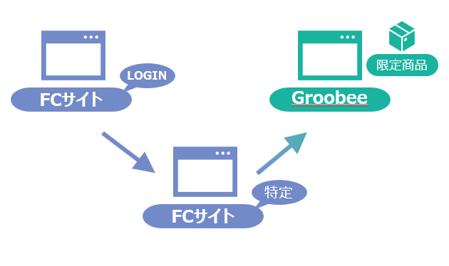 ルート認証