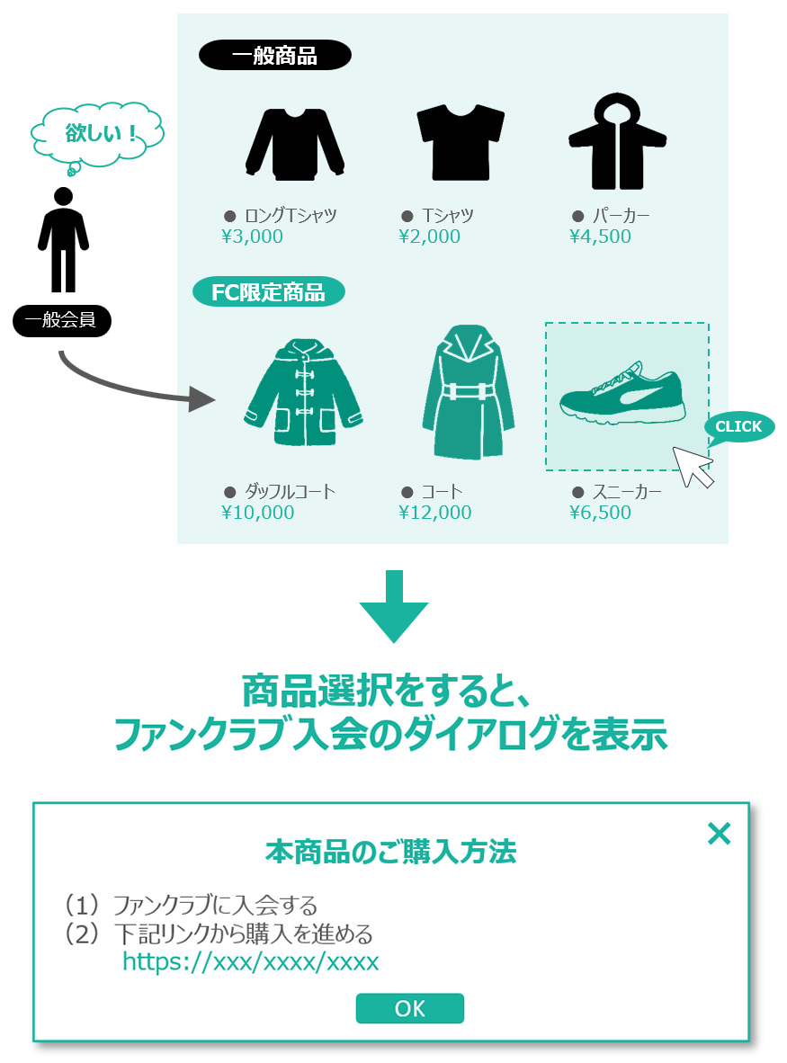 ファンクラブ入会の導線になる