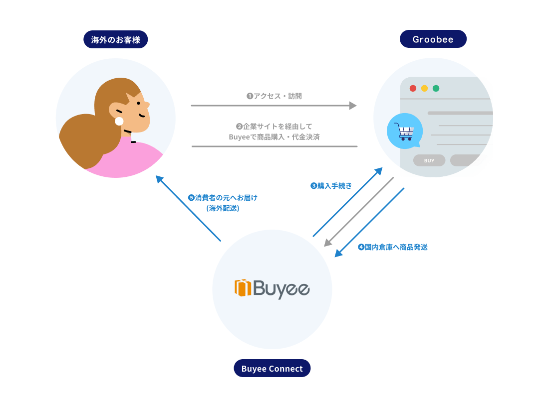 海外販売の仕組み