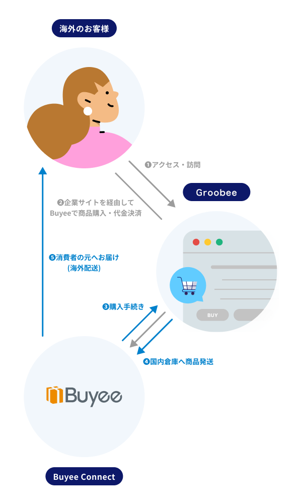 海外販売の仕組み